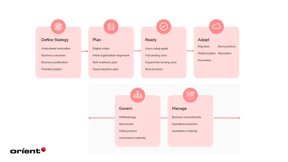 マイクロソフトのクラウド導入フレームワークの方法論